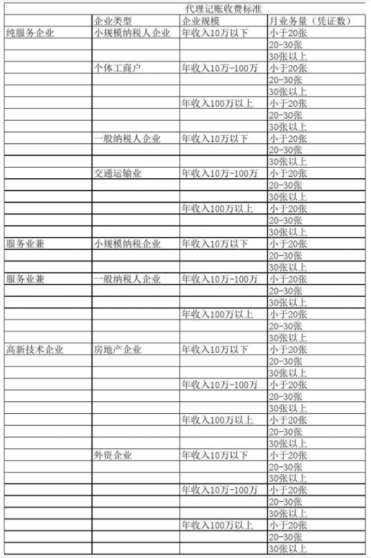 辽宁代理记账公司收费表一览，代理记账收费结构构成